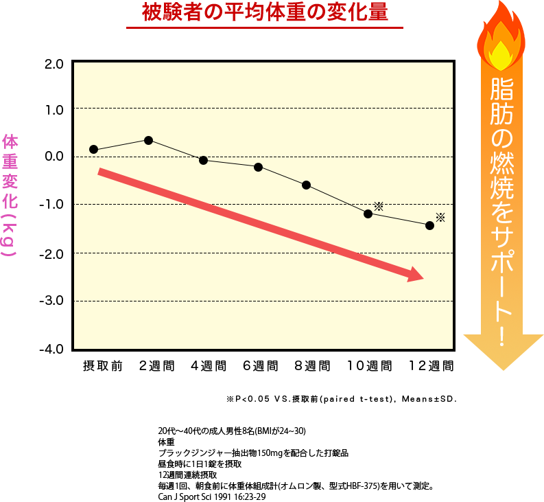 被験者の平均体重の変化量